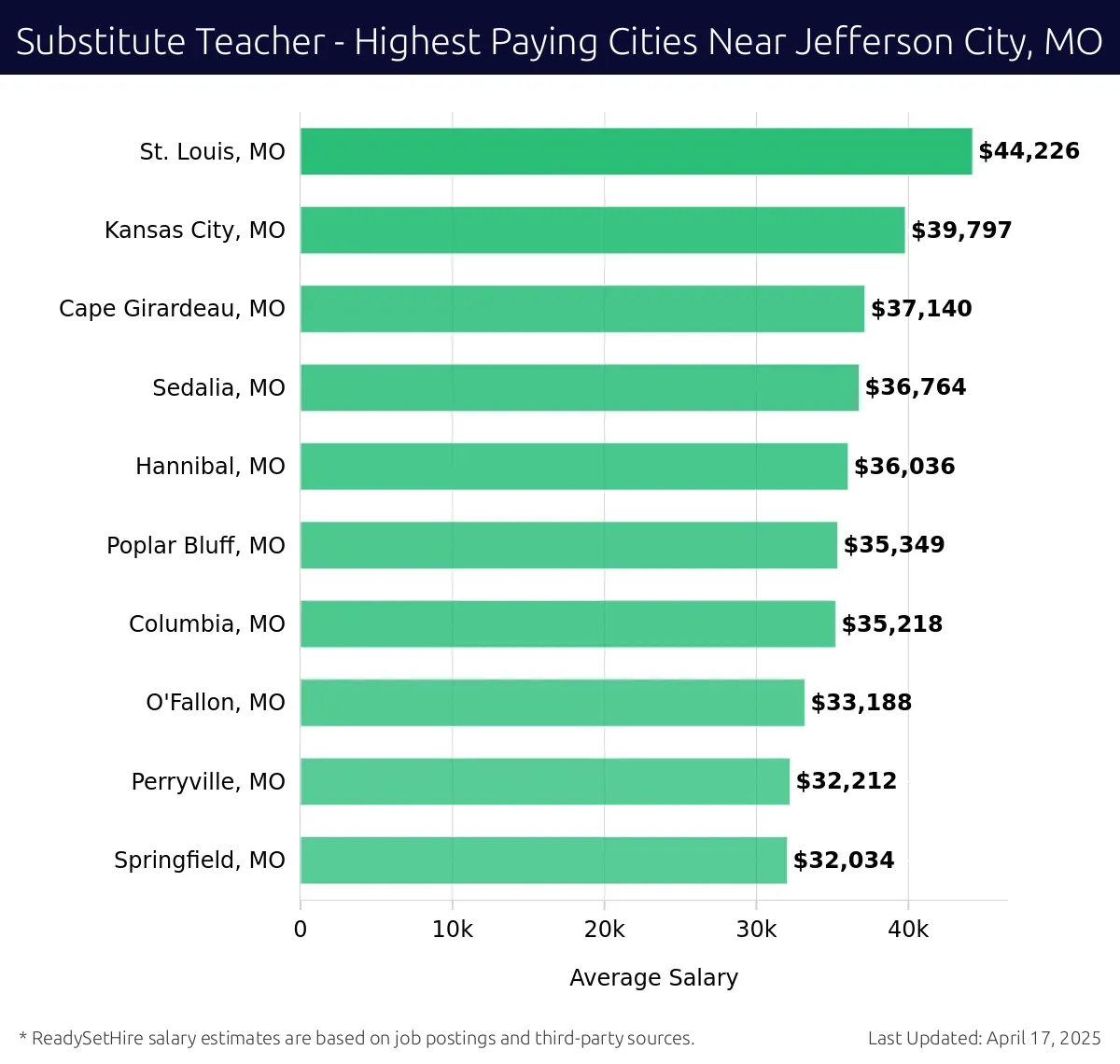 Graph displaying highest paying cities salaries for Substitute Teacher jobs near Jefferson City, MO, highlighting St. Louis, MO with the highest at $44,226 and Springfield, MO with the lowest at $32,034.