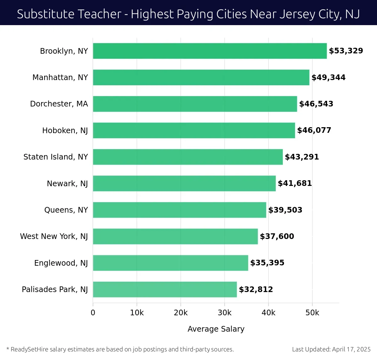 Graph displaying highest paying cities salaries for Substitute Teacher jobs near Jersey City, NJ, highlighting Brooklyn, NY with the highest at $53,329 and Palisades Park, NJ with the lowest at $32,812.
