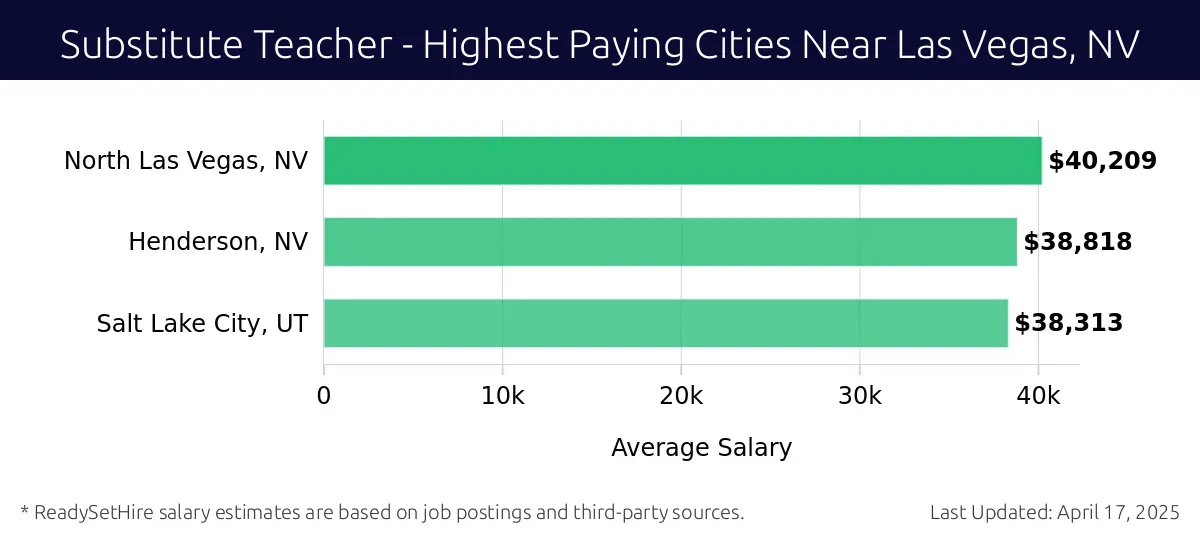 Graph displaying highest paying cities salaries for Substitute Teacher jobs near Las Vegas, NV, highlighting North Las Vegas, NV with the highest at $40,209 and Salt Lake City, UT with the lowest at $38,313.