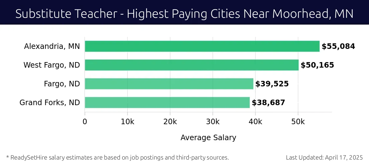Graph displaying highest paying cities salaries for Substitute Teacher jobs near Moorhead, MN, highlighting Alexandria, MN with the highest at $55,084 and Grand Forks, ND with the lowest at $38,687.