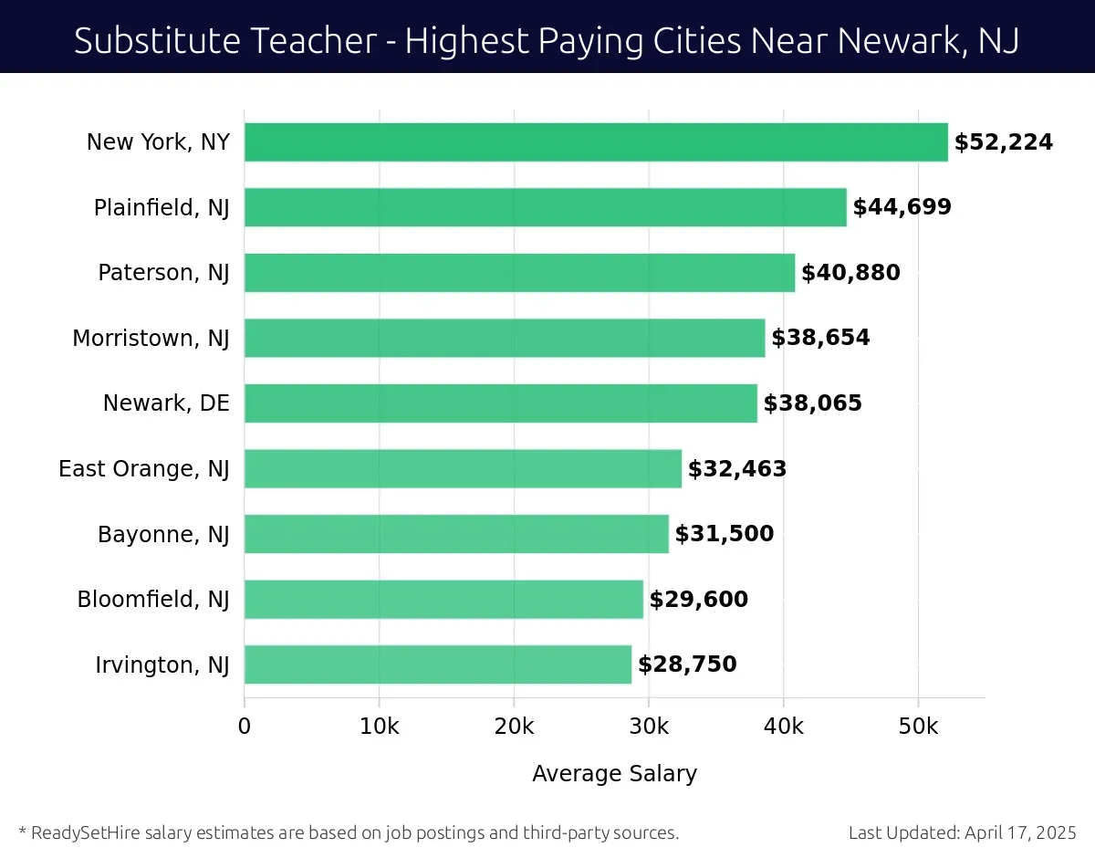 Graph displaying highest paying cities salaries for Substitute Teacher jobs near Newark, NJ, highlighting Jersey City, NJ with the highest at $52,224 and Irvington, NJ with the lowest at $28,750.