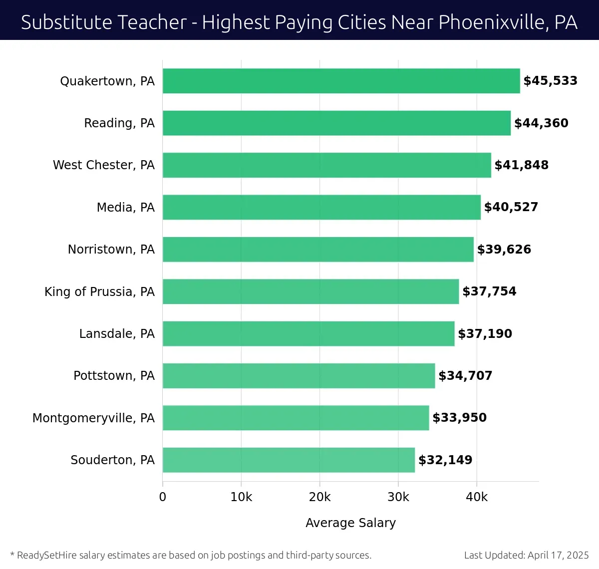 Graph displaying highest paying cities salaries for Substitute Teacher jobs near Phoenixville, PA, highlighting Quakertown, PA with the highest at $45,533 and Souderton, PA with the lowest at $32,149.