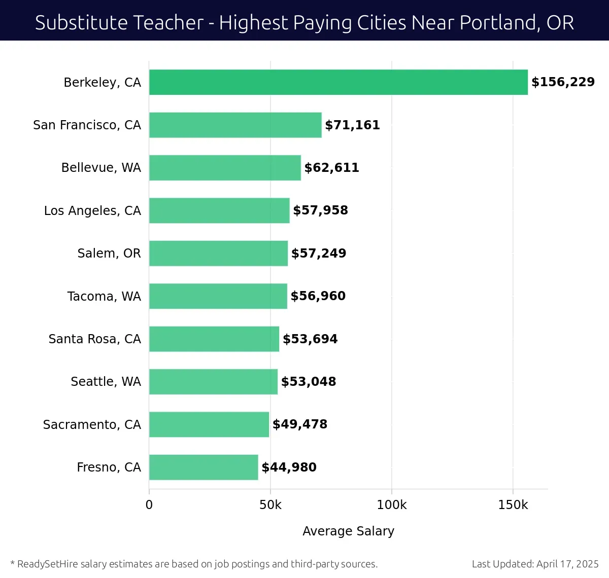 Graph displaying highest paying cities salaries for Substitute Teacher jobs near Portland, OR, highlighting Berkeley, CA with the highest at $156,229 and Fresno, CA with the lowest at $44,980.