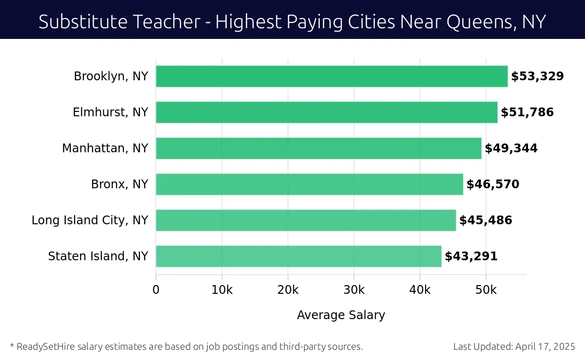 Graph displaying highest paying cities salaries for Substitute Teacher jobs near Queens, NY, highlighting Brooklyn, NY with the highest at $53,329 and Staten Island, NY with the lowest at $43,291.
