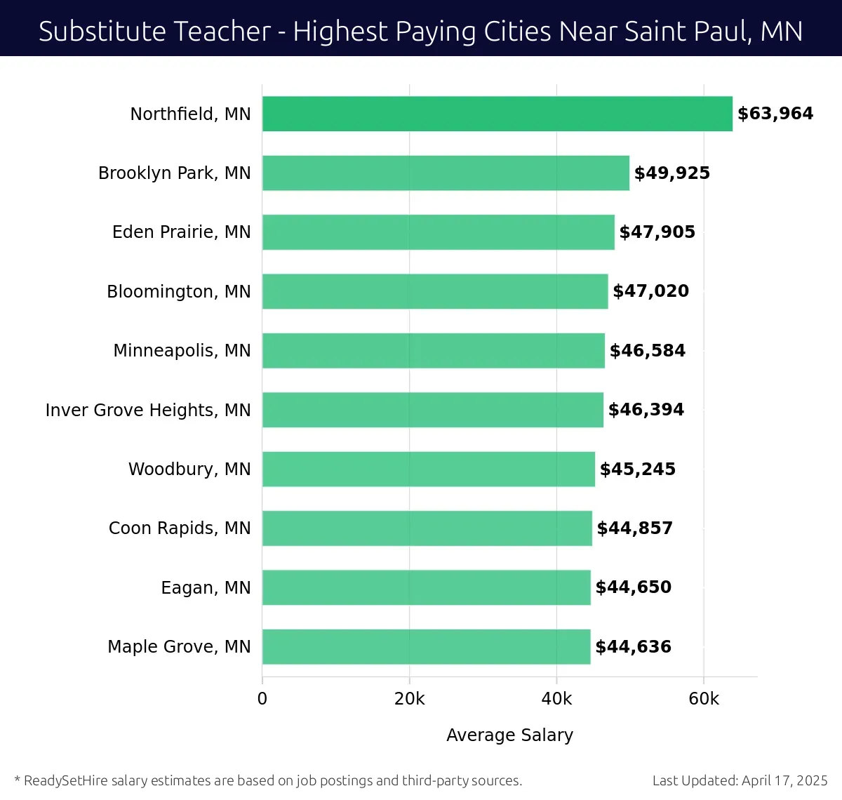 Graph displaying highest paying cities salaries for Substitute Teacher jobs near Saint Paul, MN, highlighting Northfield, MN with the highest at $63,964 and Maple Grove, MN with the lowest at $44,636.