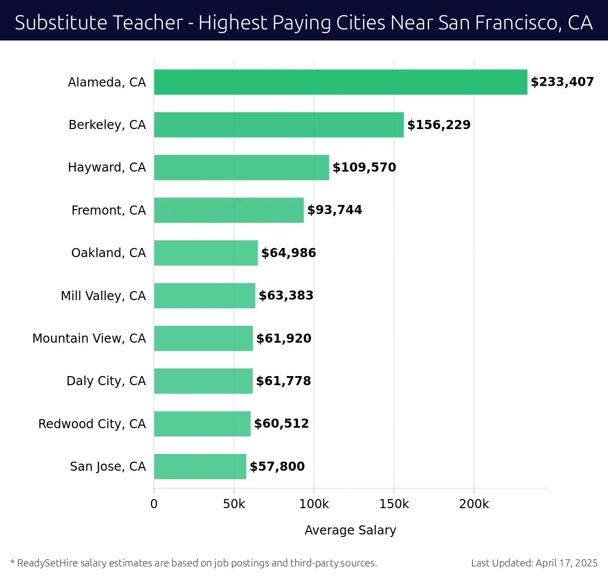 Graph displaying highest paying cities salaries for Substitute Teacher jobs near San Francisco, CA, highlighting Alameda, CA with the highest at $233,407 and San Jose, CA with the lowest at $57,800.