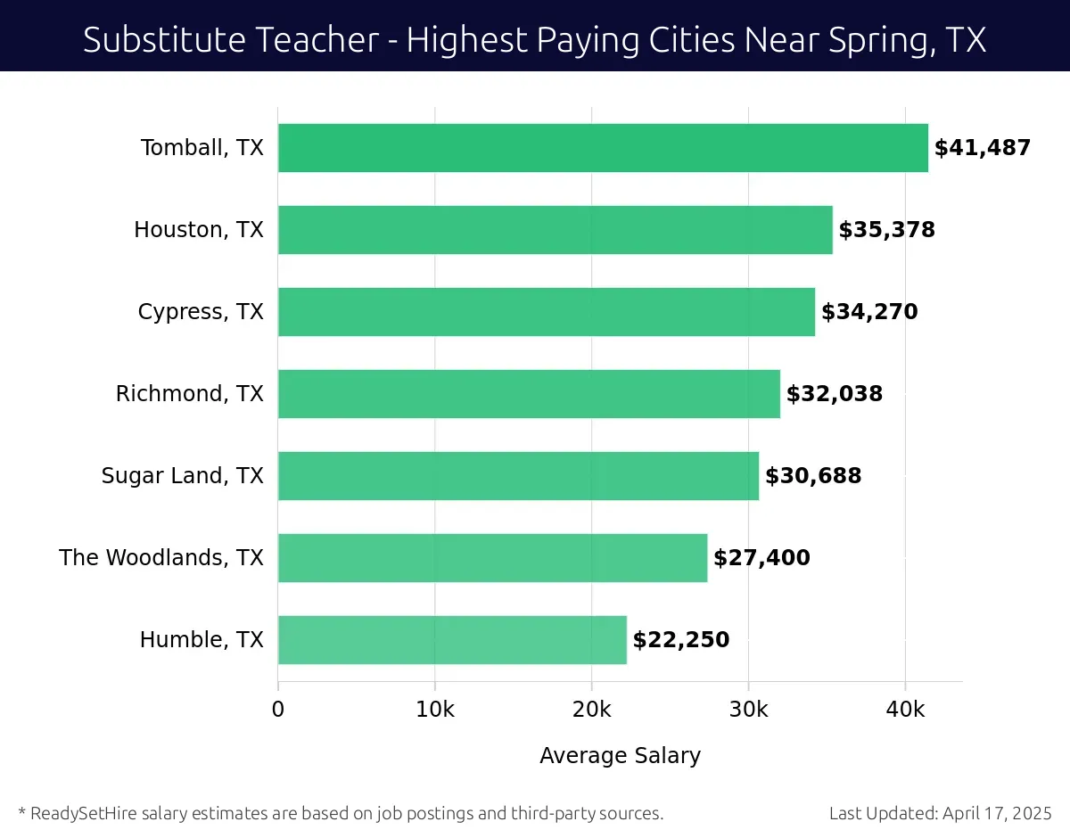 Graph displaying highest paying cities salaries for Substitute Teacher jobs near Spring, TX, highlighting Tomball, TX with the highest at $41,487 and Humble, TX with the lowest at $22,250.
