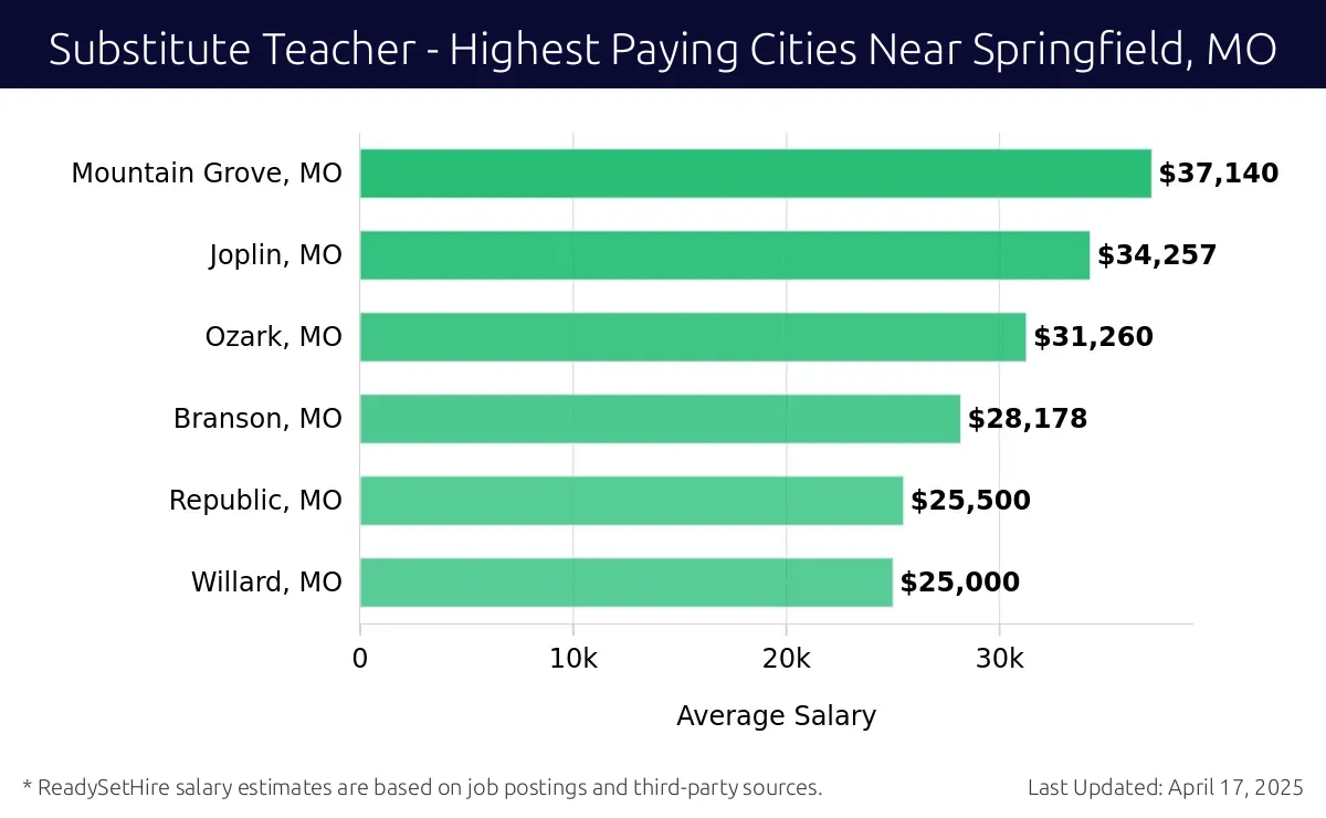 Graph displaying highest paying cities salaries for Substitute Teacher jobs near Springfield, MO, highlighting Mountain Grove, MO with the highest at $37,140 and Willard, MO with the lowest at $25,000.