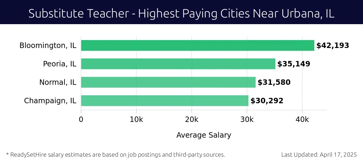 Graph displaying highest paying cities salaries for Substitute Teacher jobs near Urbana, IL, highlighting Bloomington, IL with the highest at $42,193 and Champaign, IL with the lowest at $30,292.