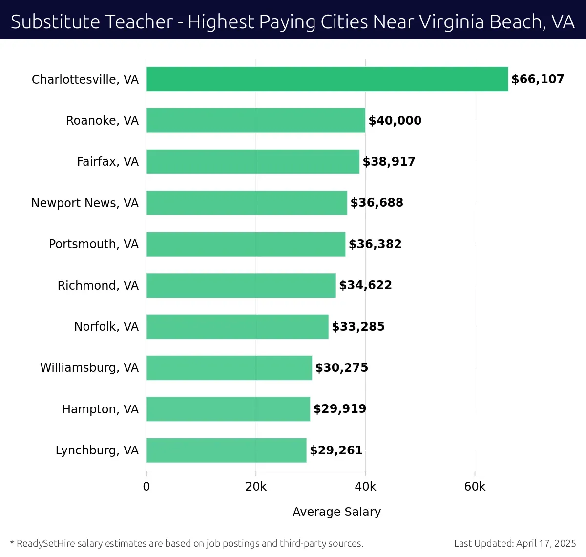 Graph displaying highest paying cities salaries for Substitute Teacher jobs near Virginia Beach, VA, highlighting Charlottesville, VA with the highest at $66,107 and Lynchburg, VA with the lowest at $29,261.