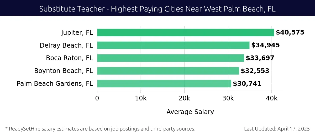 Graph displaying highest paying cities salaries for Substitute Teacher jobs near West Palm Beach, FL, highlighting Jupiter, FL with the highest at $40,575 and Palm Beach Gardens, FL with the lowest at $30,741.