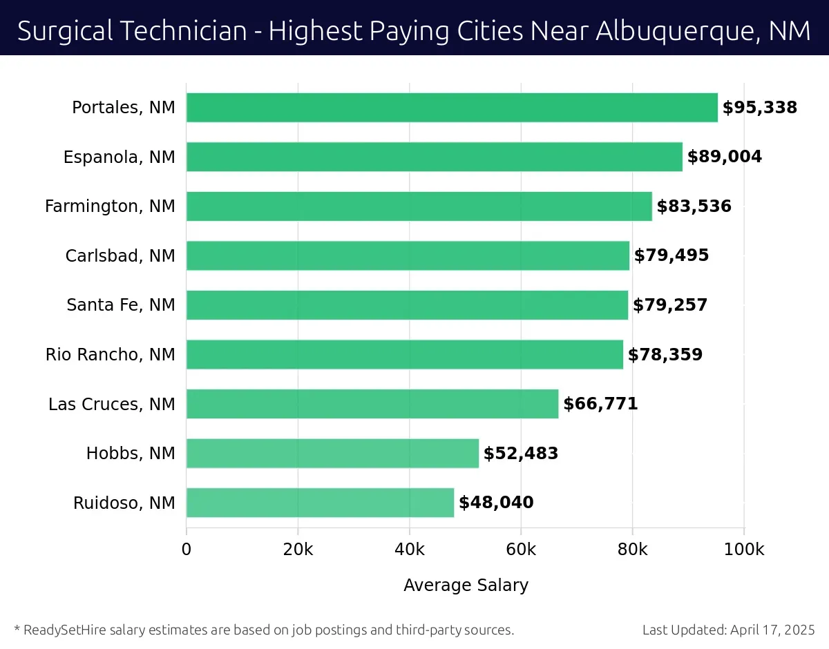 Graph displaying highest paying cities salaries for Surgical Technician jobs near Albuquerque, NM, highlighting Portales, NM with the highest at $95,338 and Ruidoso, NM with the lowest at $48,040.