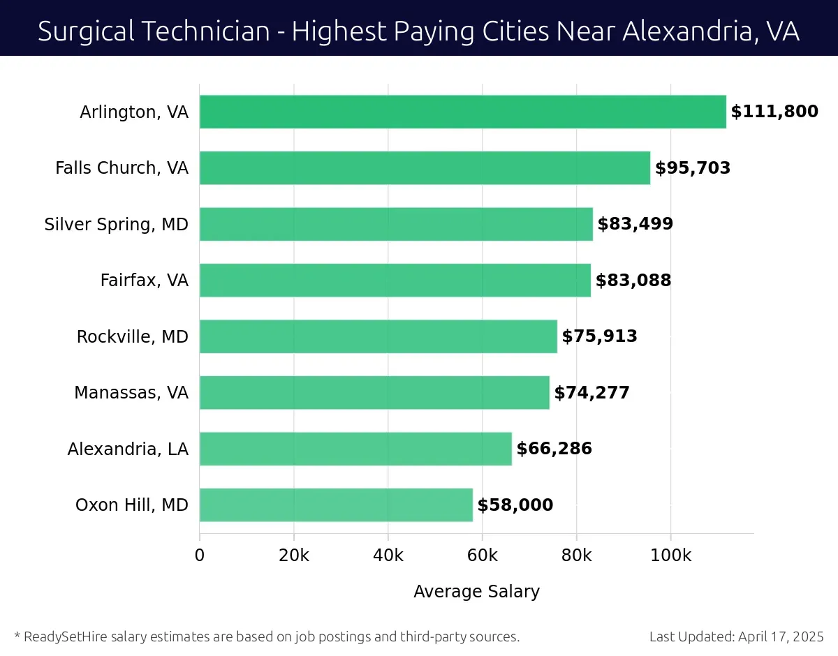 Graph displaying highest paying cities salaries for Surgical Technician jobs near Alexandria, VA, highlighting Arlington, VA with the highest at $111,800 and Oxon Hill, MD with the lowest at $58,000.