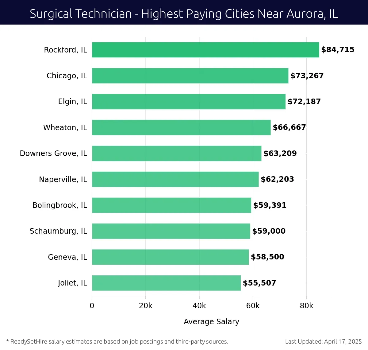 Graph displaying highest paying cities salaries for Surgical Technician jobs near Aurora, IL, highlighting Rockford, IL with the highest at $84,715 and Joliet, IL with the lowest at $55,507.