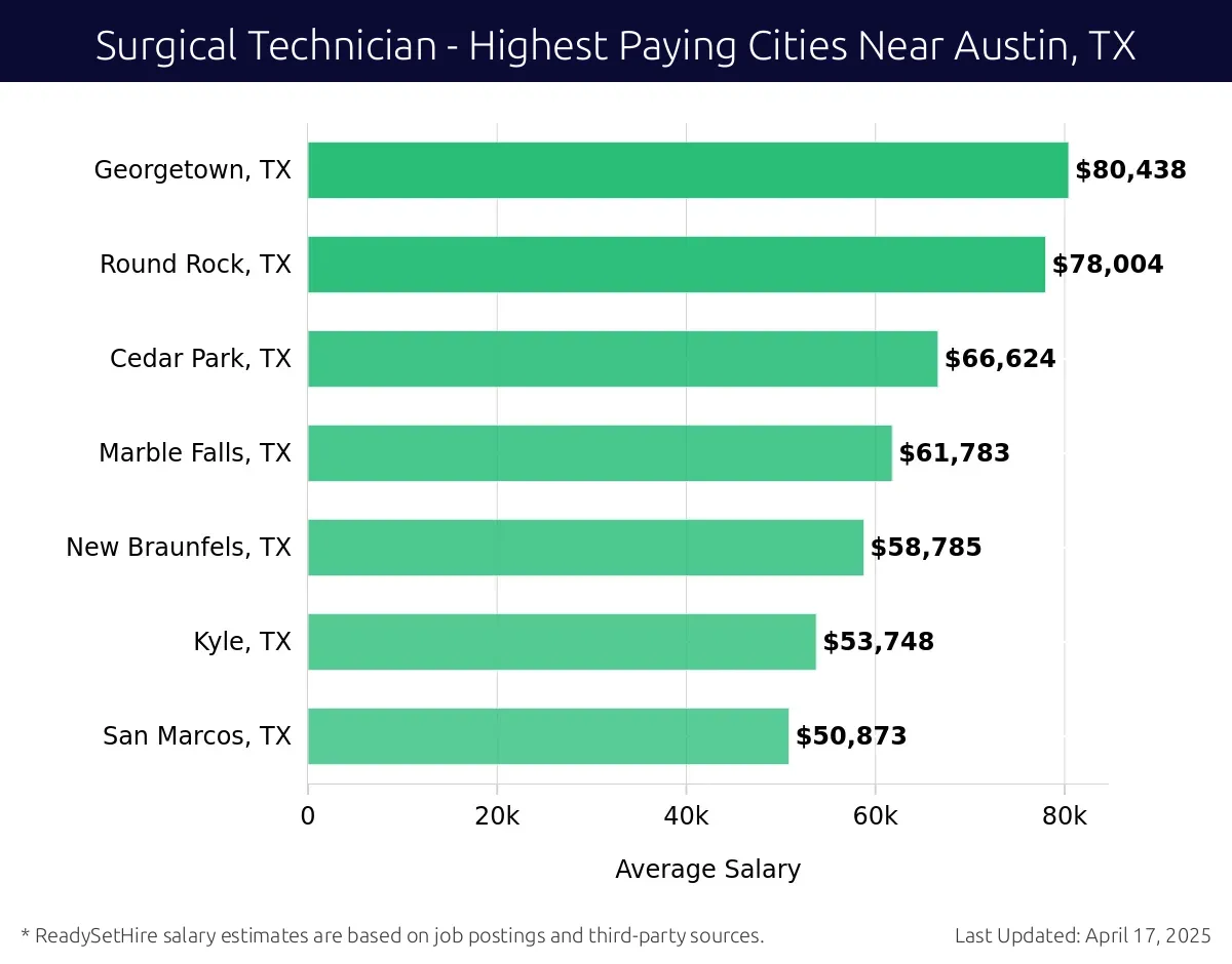 Graph displaying highest paying cities salaries for Surgical Technician jobs near Austin, TX, highlighting Georgetown, TX with the highest at $80,438 and San Marcos, TX with the lowest at $50,873.
