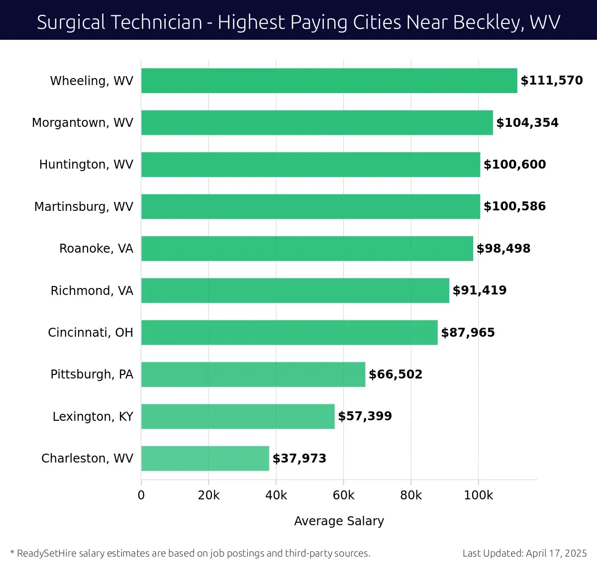 Graph displaying highest paying cities salaries for Surgical Technician jobs near Beckley, WV, highlighting Wheeling, WV with the highest at $111,570 and Charleston, WV with the lowest at $37,973.