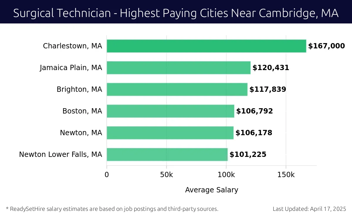 Graph displaying highest paying cities salaries for Surgical Technician jobs near Cambridge, MA, highlighting Charlestown, MA with the highest at $167,000 and Newton Lower Falls, MA with the lowest at $101,225.