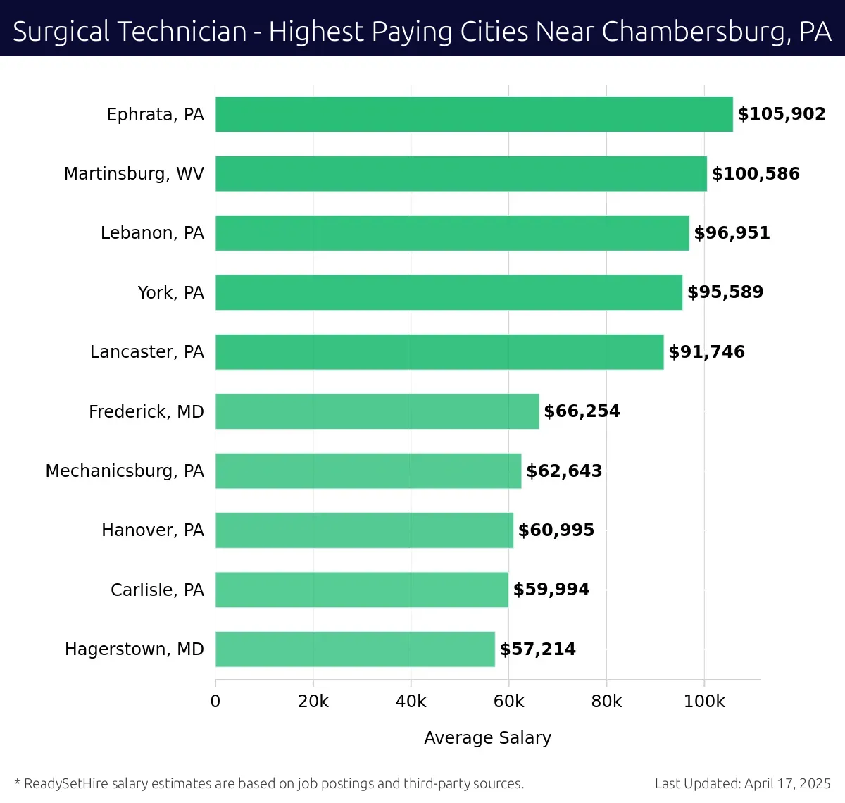 Graph displaying highest paying cities salaries for Surgical Technician jobs near Chambersburg, PA, highlighting Ephrata, PA with the highest at $105,902 and Hagerstown, MD with the lowest at $57,214.