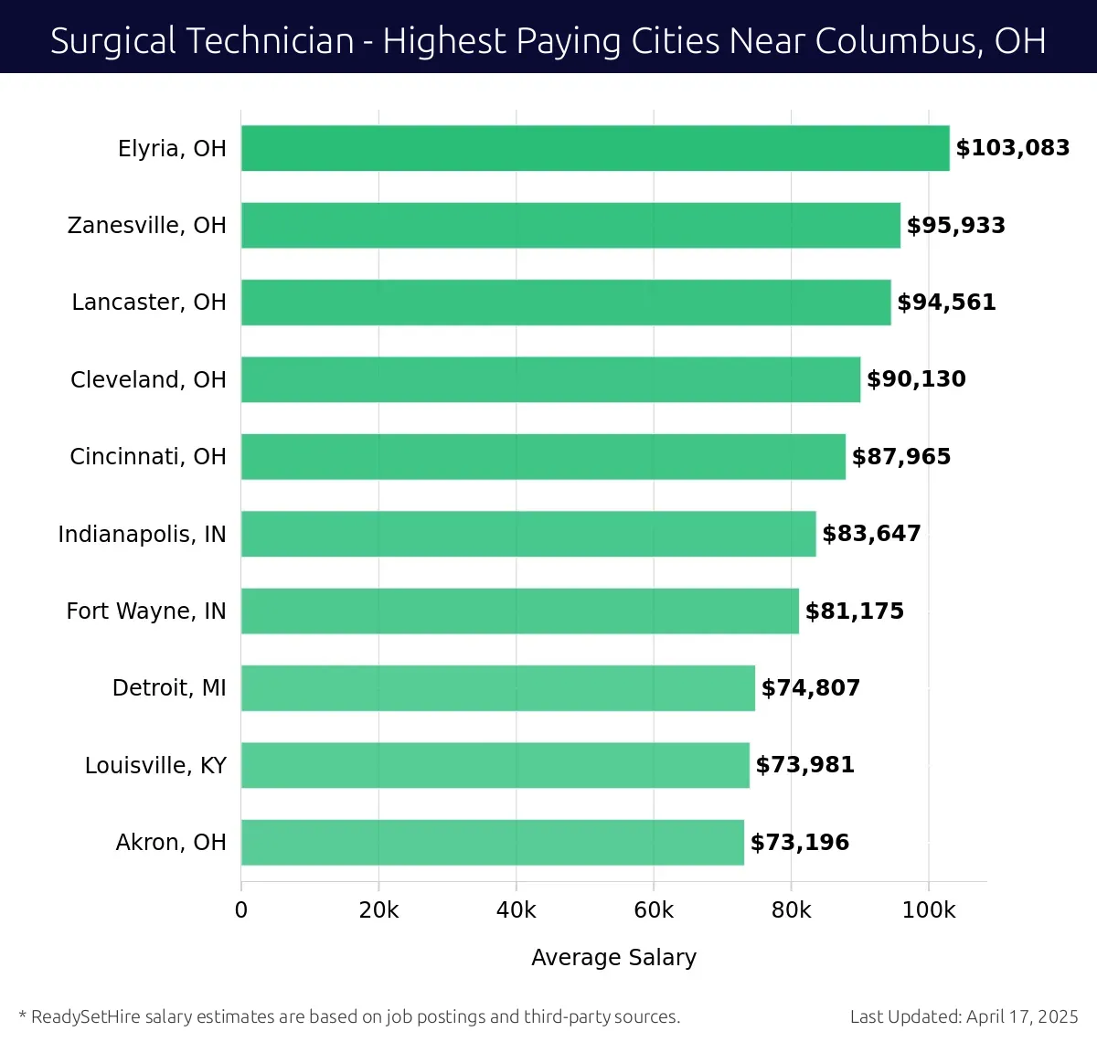 Graph displaying highest paying cities salaries for Surgical Technician jobs near Columbus, OH, highlighting Elyria, OH with the highest at $103,083 and Akron, OH with the lowest at $73,196.