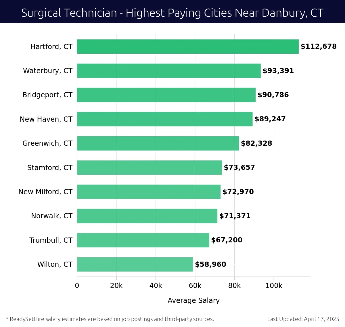 Graph displaying highest paying cities salaries for Surgical Technician jobs near Danbury, CT, highlighting Hartford, CT with the highest at $112,678 and Wilton, CT with the lowest at $58,960.