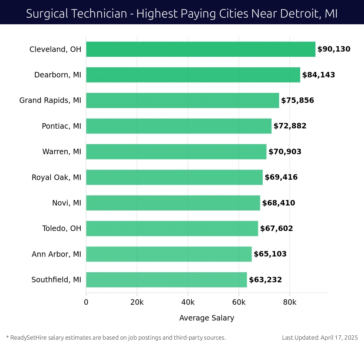 Graph displaying highest paying cities salaries for Surgical Technician jobs near Detroit, MI, highlighting Cleveland, OH with the highest at $90,130 and Southfield, MI with the lowest at $63,232.