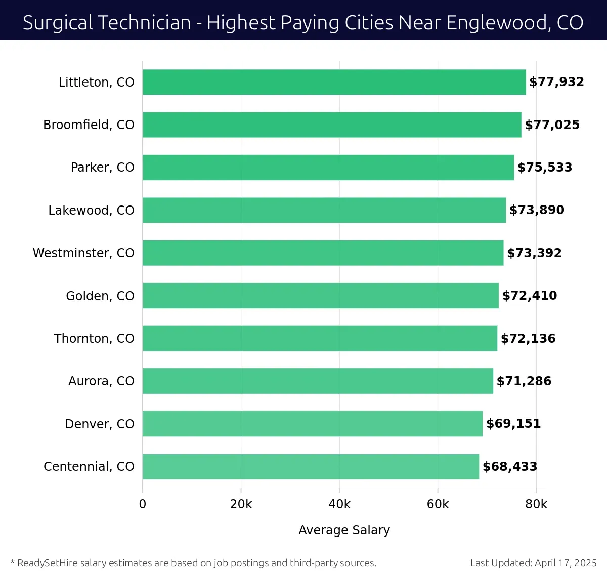 Graph displaying highest paying cities salaries for Surgical Technician jobs near Englewood, CO, highlighting Littleton, CO with the highest at $77,932 and Centennial, CO with the lowest at $68,433.