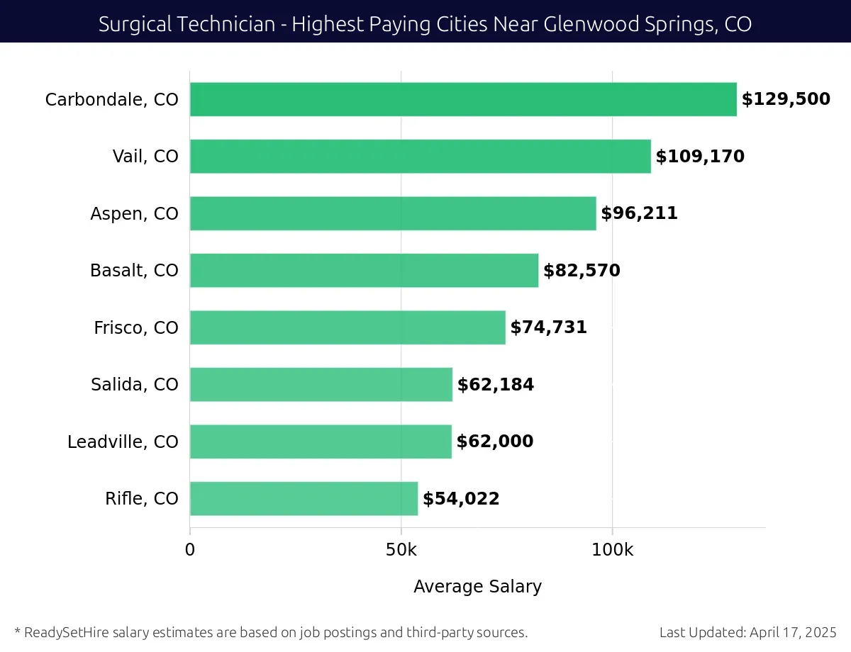 Graph displaying highest paying cities salaries for Surgical Technician jobs near Glenwood Springs, CO, highlighting Carbondale, CO with the highest at $129,500 and Rifle, CO with the lowest at $54,022.