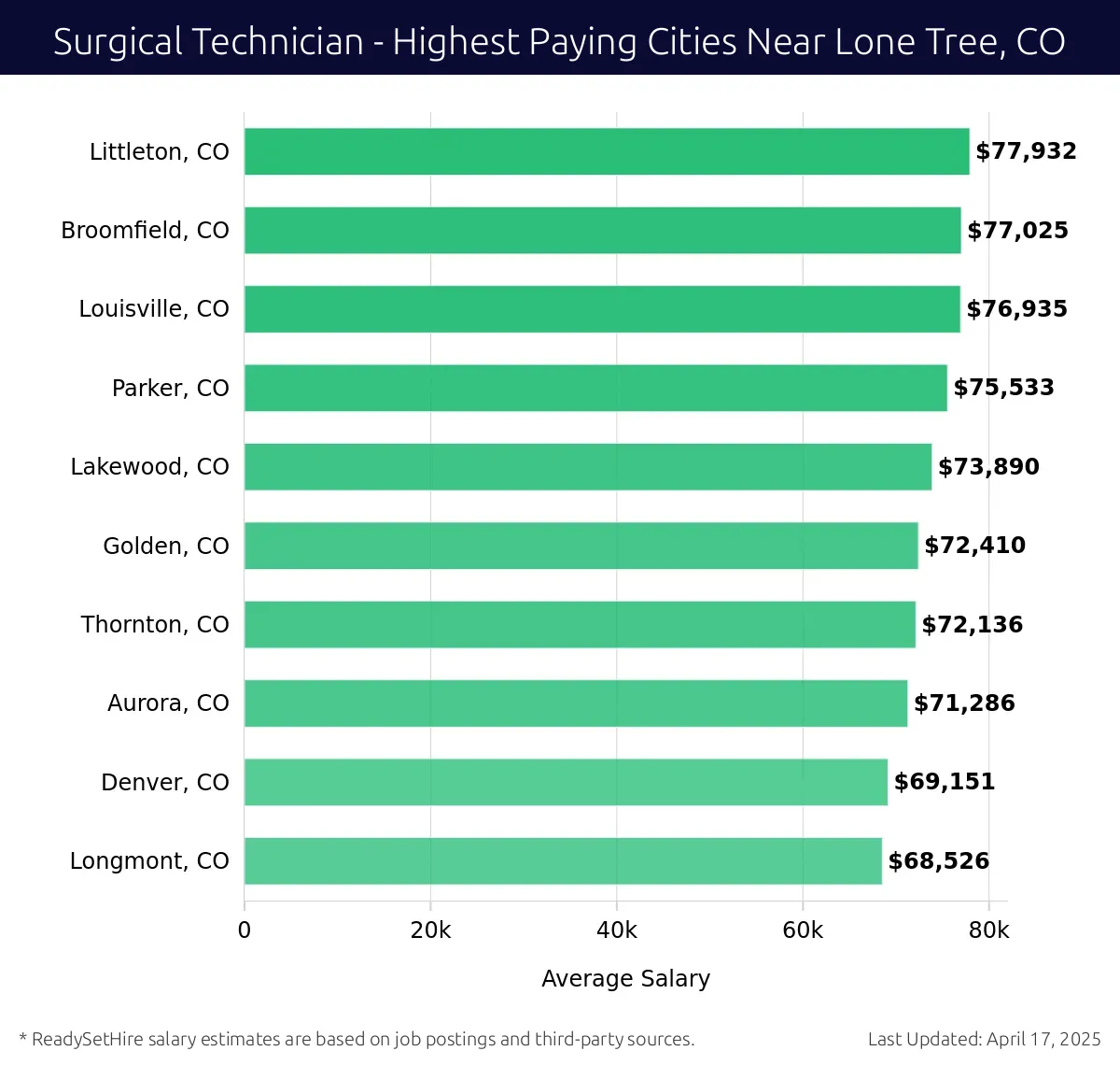 Graph displaying highest paying cities salaries for Surgical Technician jobs near Lone Tree, CO, highlighting Littleton, CO with the highest at $77,932 and Longmont, CO with the lowest at $68,526.
