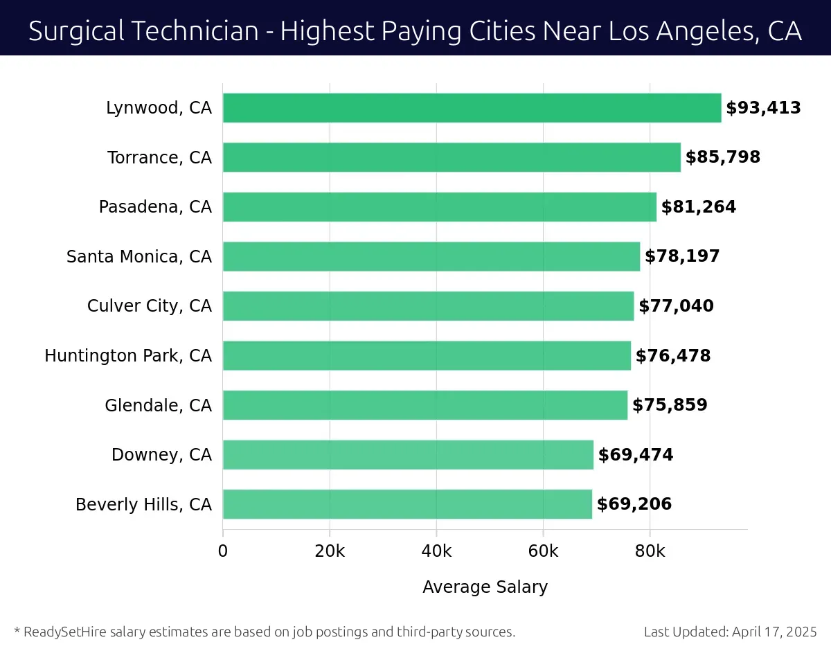 Graph displaying highest paying cities salaries for Surgical Technician jobs near Los Angeles, CA, highlighting Lynwood, CA with the highest at $93,413 and Beverly Hills, CA with the lowest at $69,206.