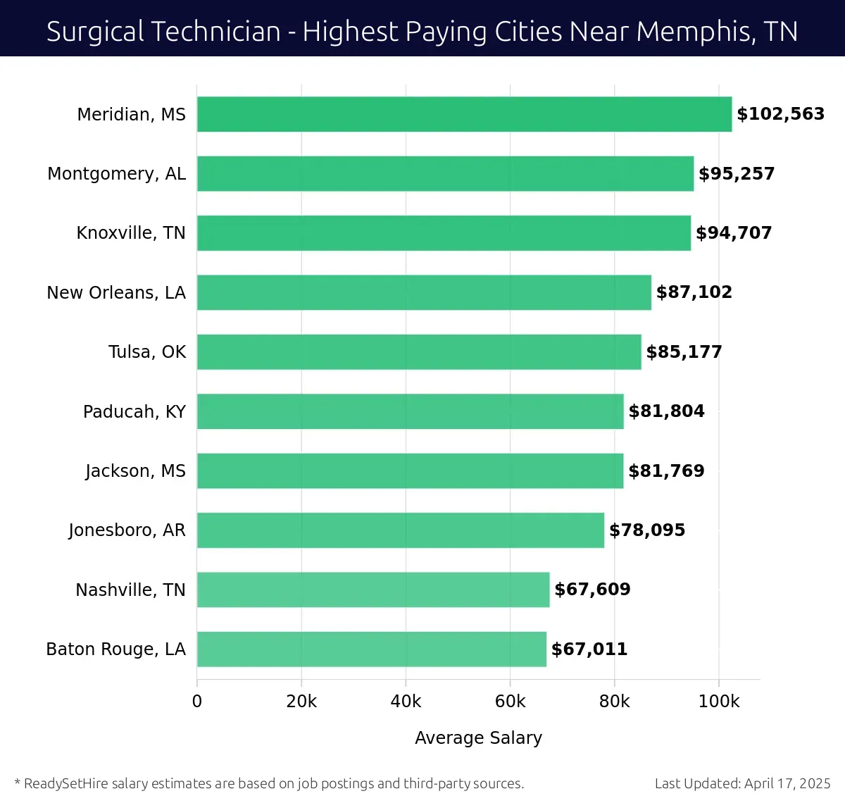 Graph displaying highest paying cities salaries for Surgical Technician jobs near Memphis, TN, highlighting Meridian, MS with the highest at $102,563 and Baton Rouge, LA with the lowest at $67,011.