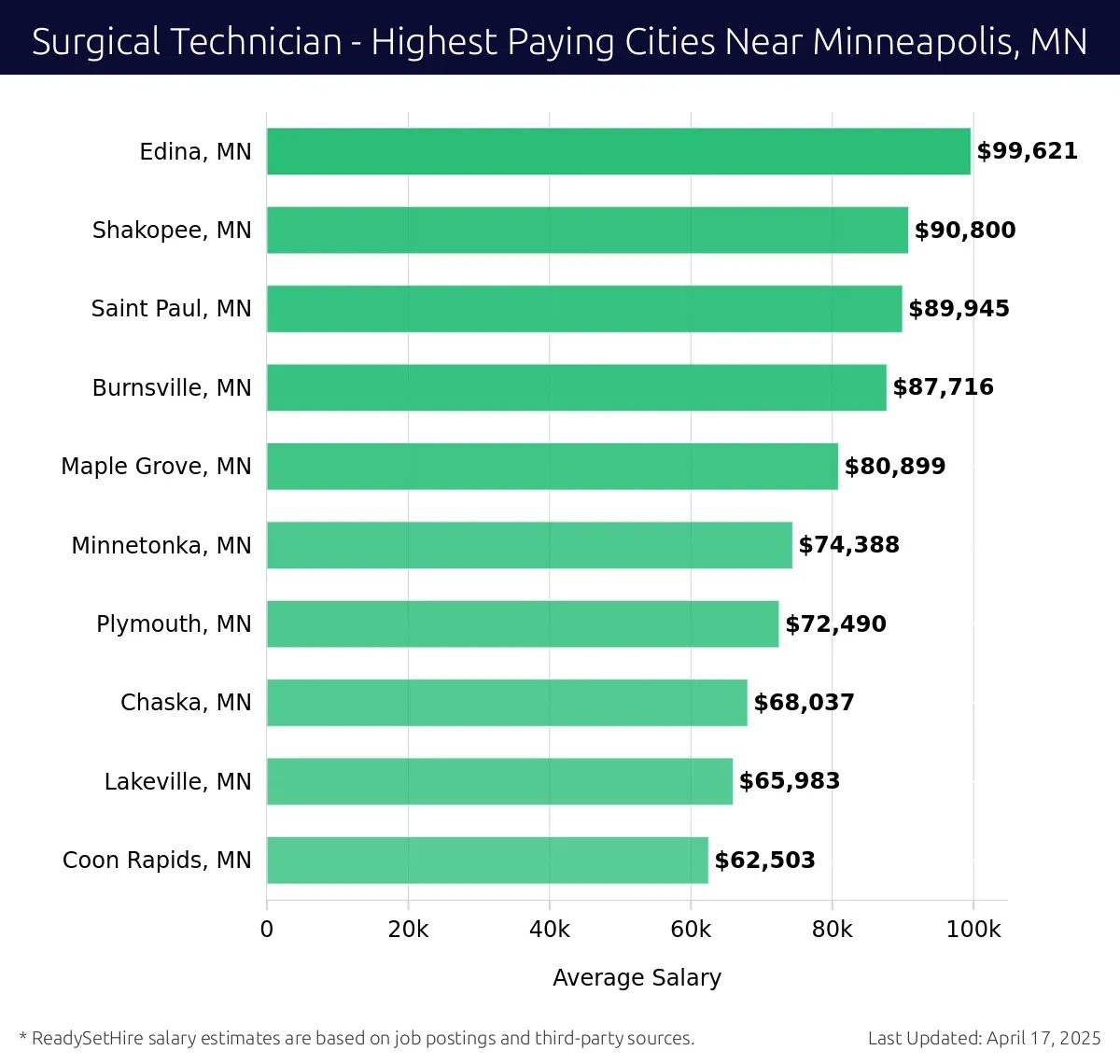 Graph displaying highest paying cities salaries for Surgical Technician jobs near Minneapolis, MN, highlighting Edina, MN with the highest at $99,621 and Coon Rapids, MN with the lowest at $62,503.