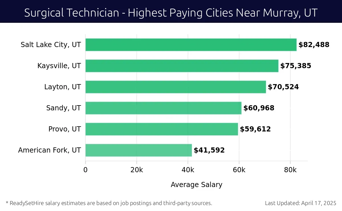 Graph displaying highest paying cities salaries for Surgical Technician jobs near Murray, UT, highlighting Salt Lake City, UT with the highest at $82,488 and American Fork, UT with the lowest at $41,592.