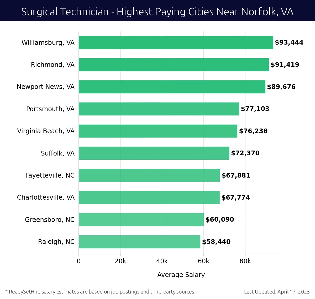 Graph displaying highest paying cities salaries for Surgical Technician jobs near Norfolk, VA, highlighting Williamsburg, VA with the highest at $93,444 and Raleigh, NC with the lowest at $58,440.