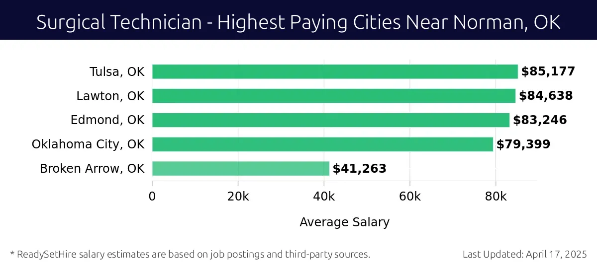 Graph displaying highest paying cities salaries for Surgical Technician jobs near Norman, OK, highlighting Tulsa, OK with the highest at $85,177 and Broken Arrow, OK with the lowest at $41,263.