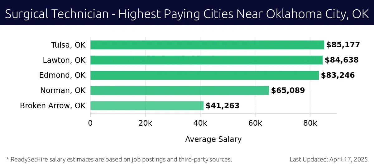 Graph displaying highest paying cities salaries for Surgical Technician jobs near Oklahoma City, OK, highlighting Tulsa, OK with the highest at $85,177 and Broken Arrow, OK with the lowest at $41,263.