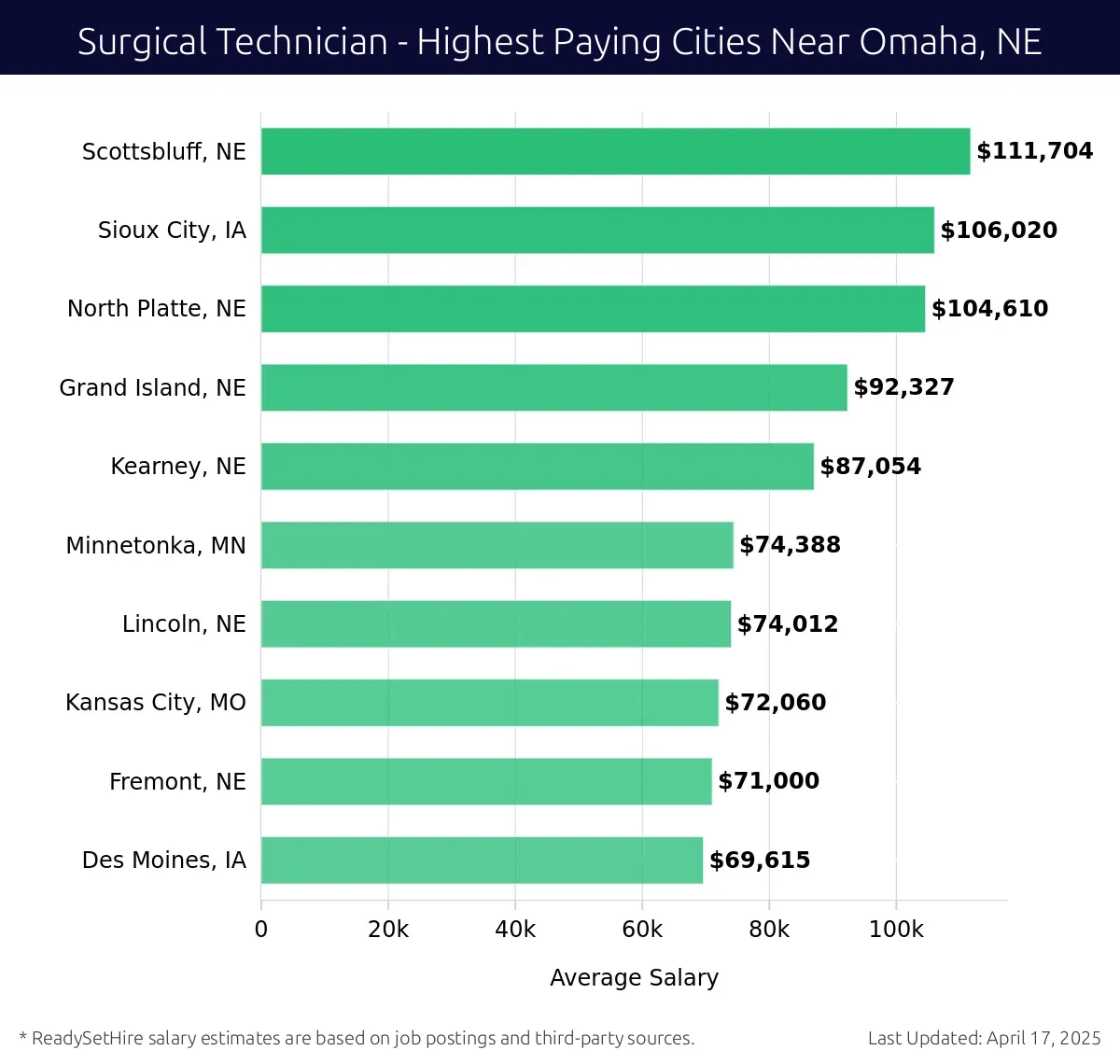 Graph displaying highest paying cities salaries for Surgical Technician jobs near Omaha, NE, highlighting Scottsbluff, NE with the highest at $111,704 and Des Moines, IA with the lowest at $69,615.