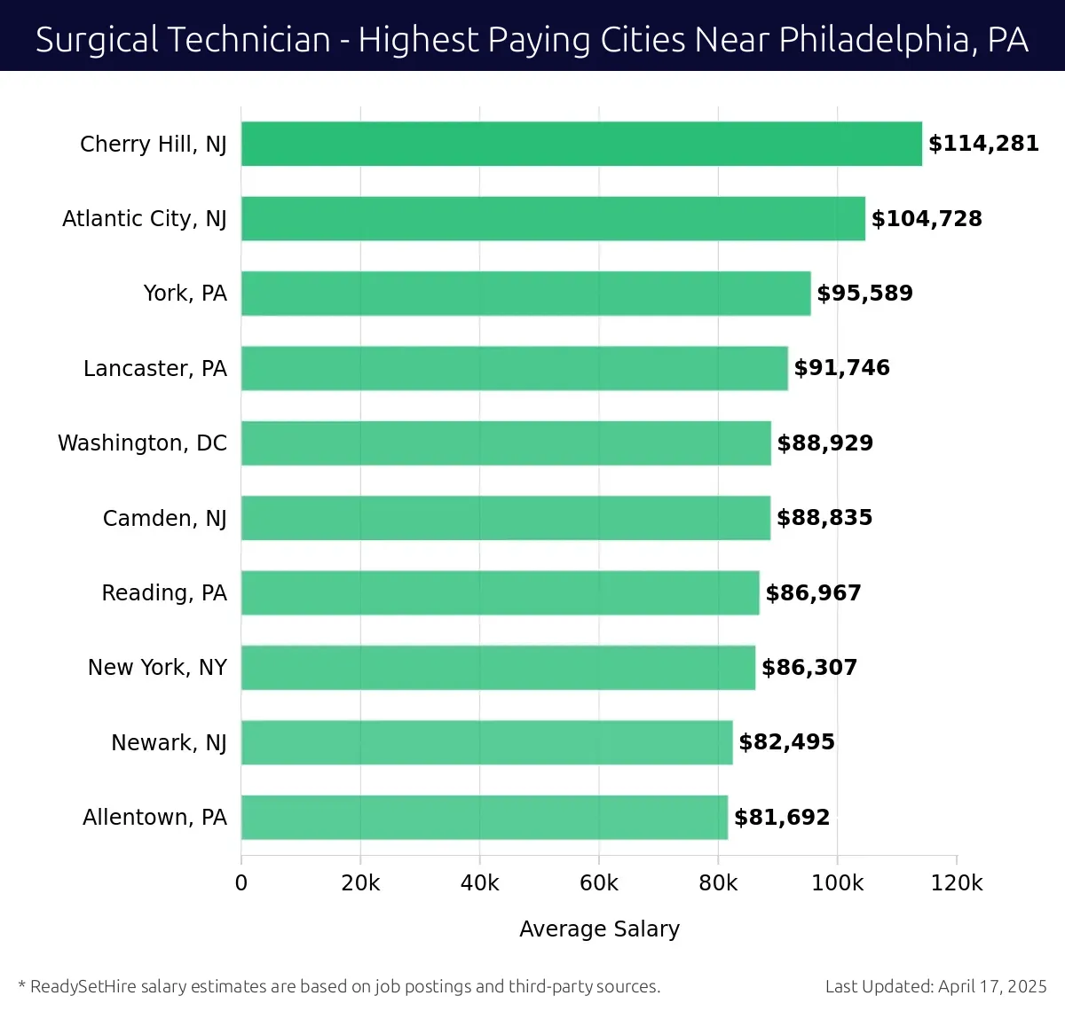 Graph displaying highest paying cities salaries for Surgical Technician jobs near Philadelphia, PA, highlighting Cherry Hill, NJ with the highest at $114,281 and Allentown, PA with the lowest at $81,692.