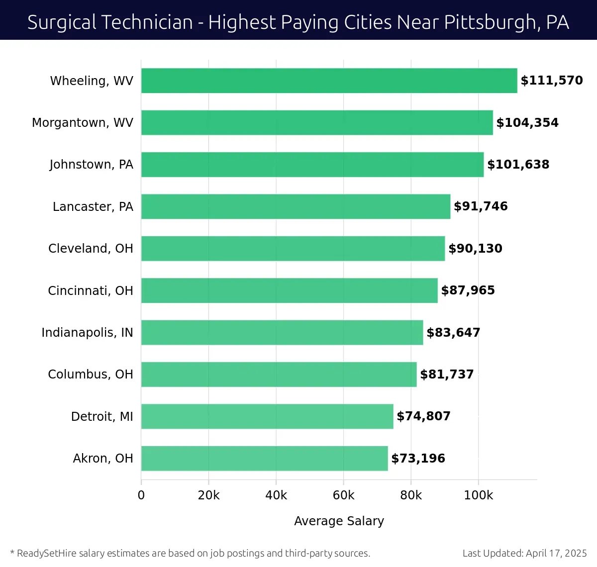 Graph displaying highest paying cities salaries for Surgical Technician jobs near Pittsburgh, PA, highlighting Wheeling, WV with the highest at $111,570 and Akron, OH with the lowest at $73,196.