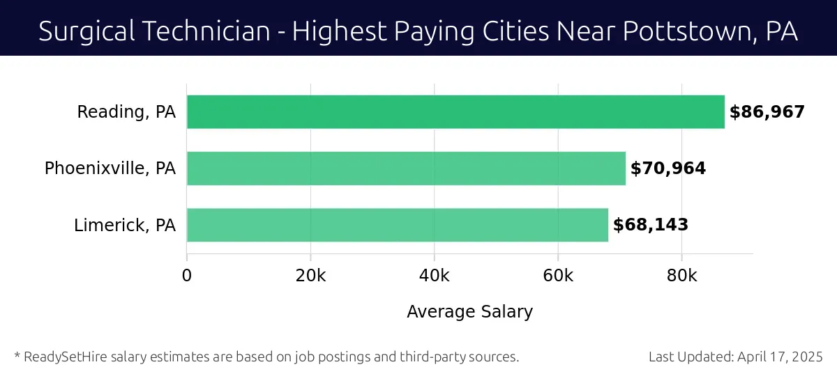 Graph displaying highest paying cities salaries for Surgical Technician jobs near Pottstown, PA, highlighting Reading, PA with the highest at $86,967 and Limerick, PA with the lowest at $68,143.