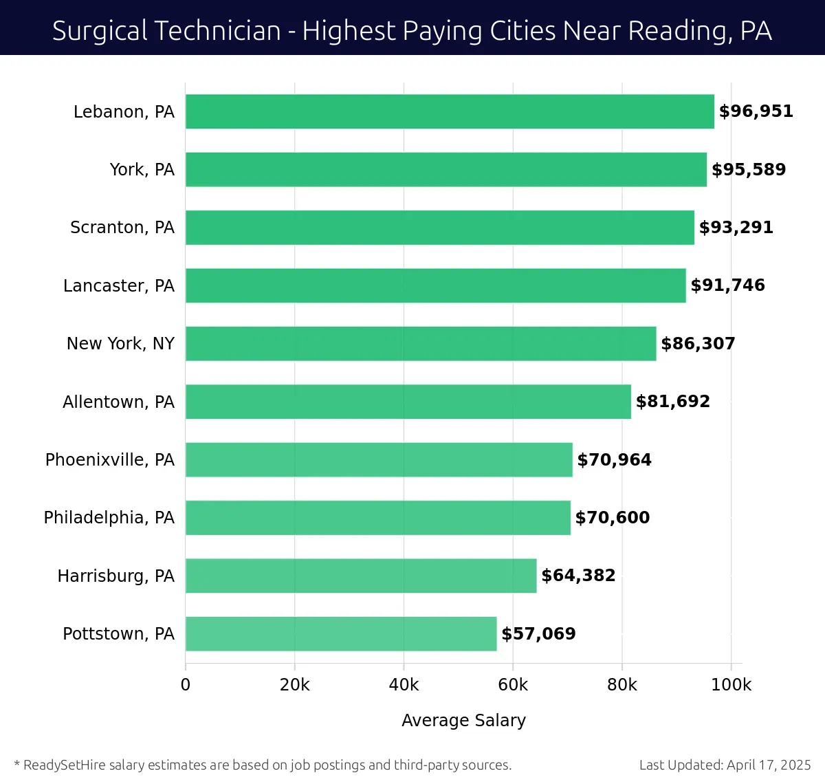Graph displaying highest paying cities salaries for Surgical Technician jobs near Reading, PA, highlighting Lebanon, PA with the highest at $96,951 and Pottstown, PA with the lowest at $57,069.