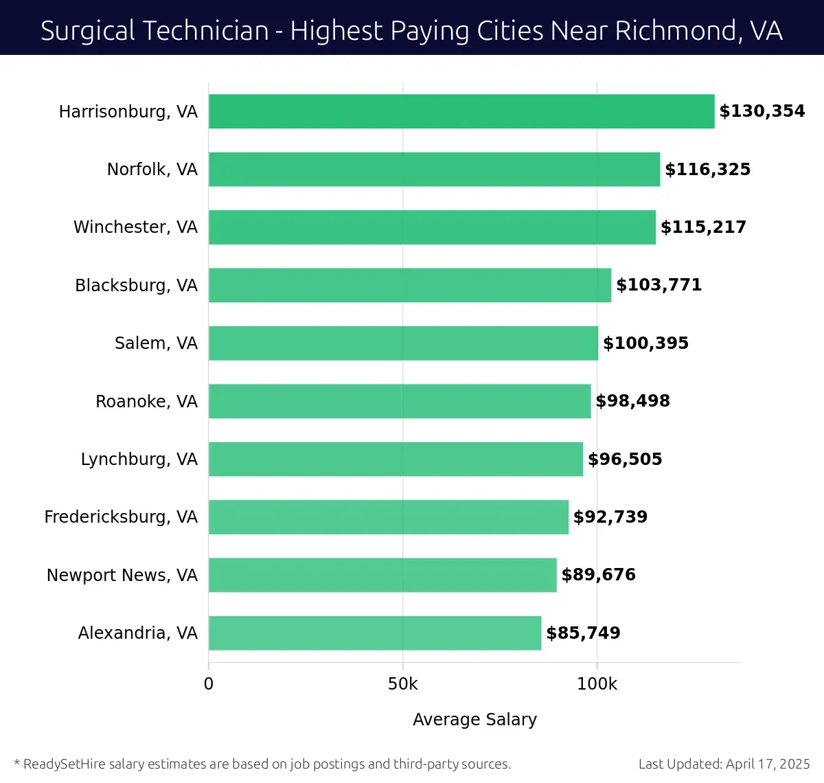 Graph displaying highest paying cities salaries for Surgical Technician jobs near Richmond, VA, highlighting Harrisonburg, VA with the highest at $130,354 and Alexandria, VA with the lowest at $85,749.