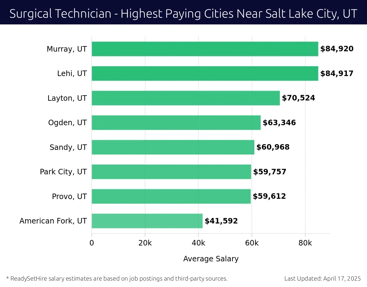 Graph displaying highest paying cities salaries for Surgical Technician jobs near Salt Lake City, UT, highlighting Murray, UT with the highest at $84,920 and American Fork, UT with the lowest at $41,592.