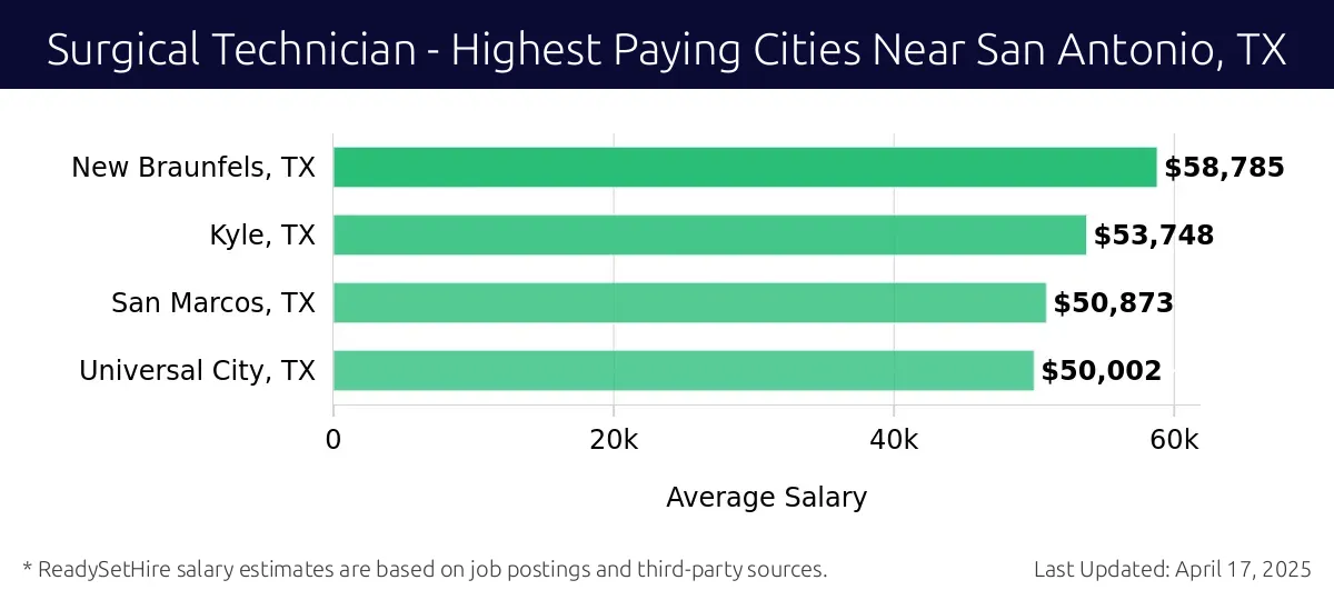 Graph displaying highest paying cities salaries for Surgical Technician jobs near San Antonio, TX, highlighting New Braunfels, TX with the highest at $58,785 and Universal City, TX with the lowest at $50,002.