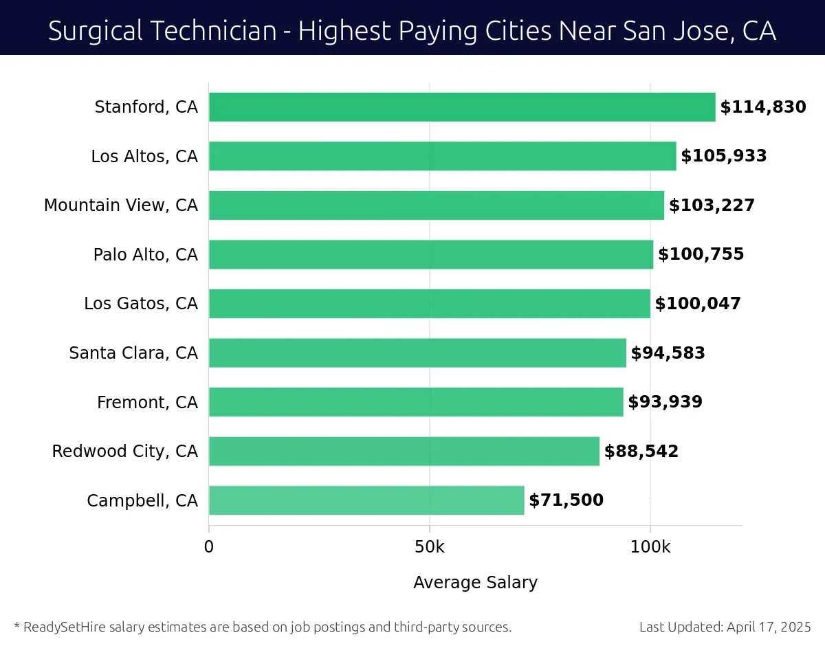 What is a Surgical Tech Salary: Revealing Top Earnings Insights