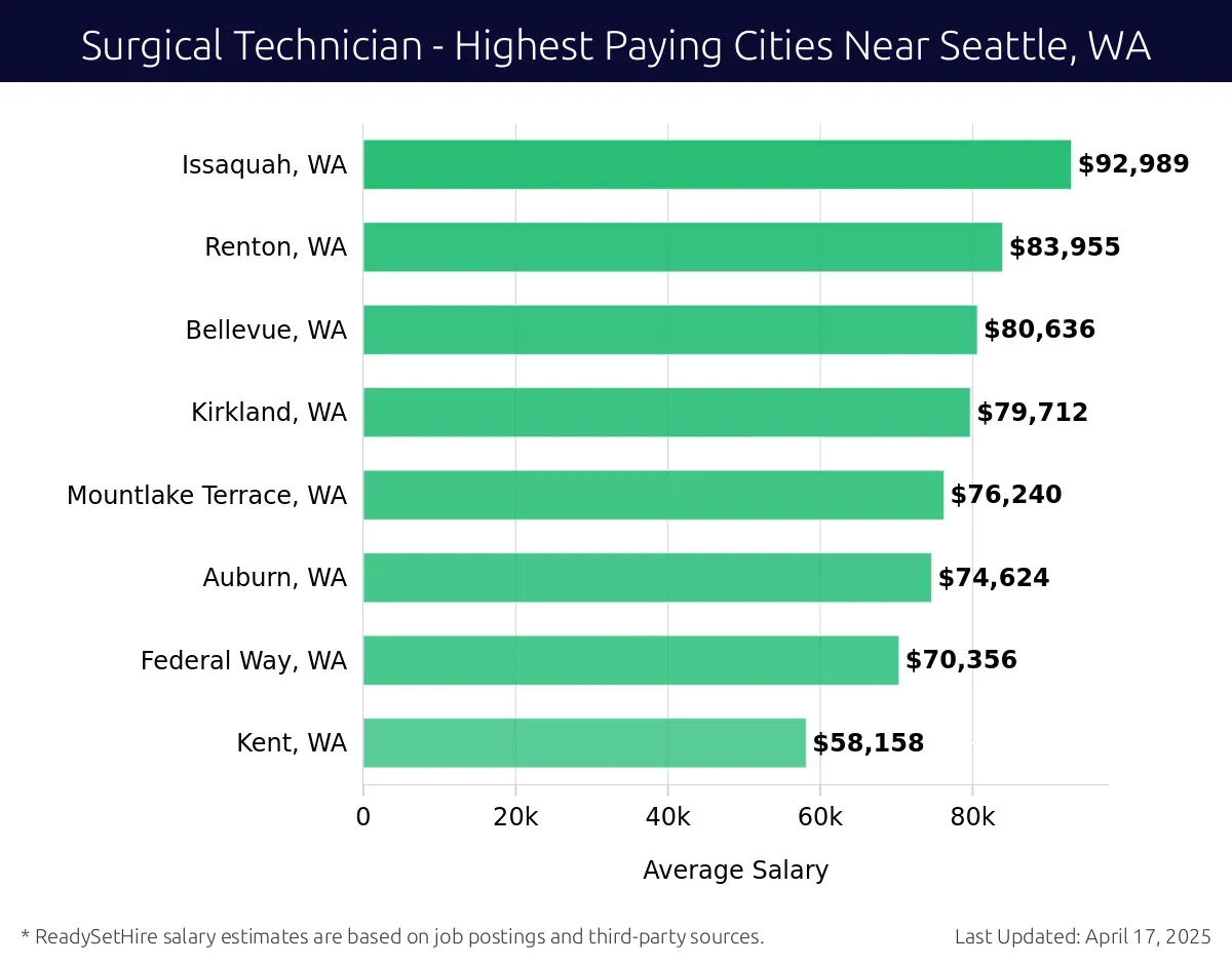 Graph displaying highest paying cities salaries for Surgical Technician jobs near Seattle, WA, highlighting Issaquah, WA with the highest at $92,989 and Kent, WA with the lowest at $58,158.