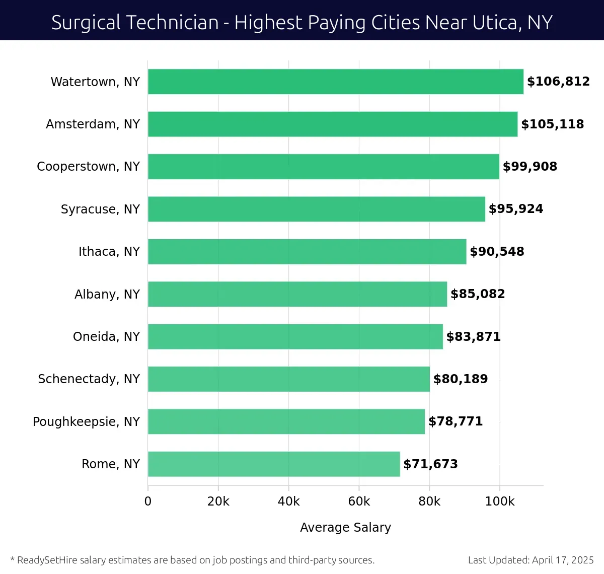 Graph displaying highest paying cities salaries for Surgical Technician jobs near Utica, NY, highlighting Watertown, NY with the highest at $106,812 and Rome, NY with the lowest at $71,673.