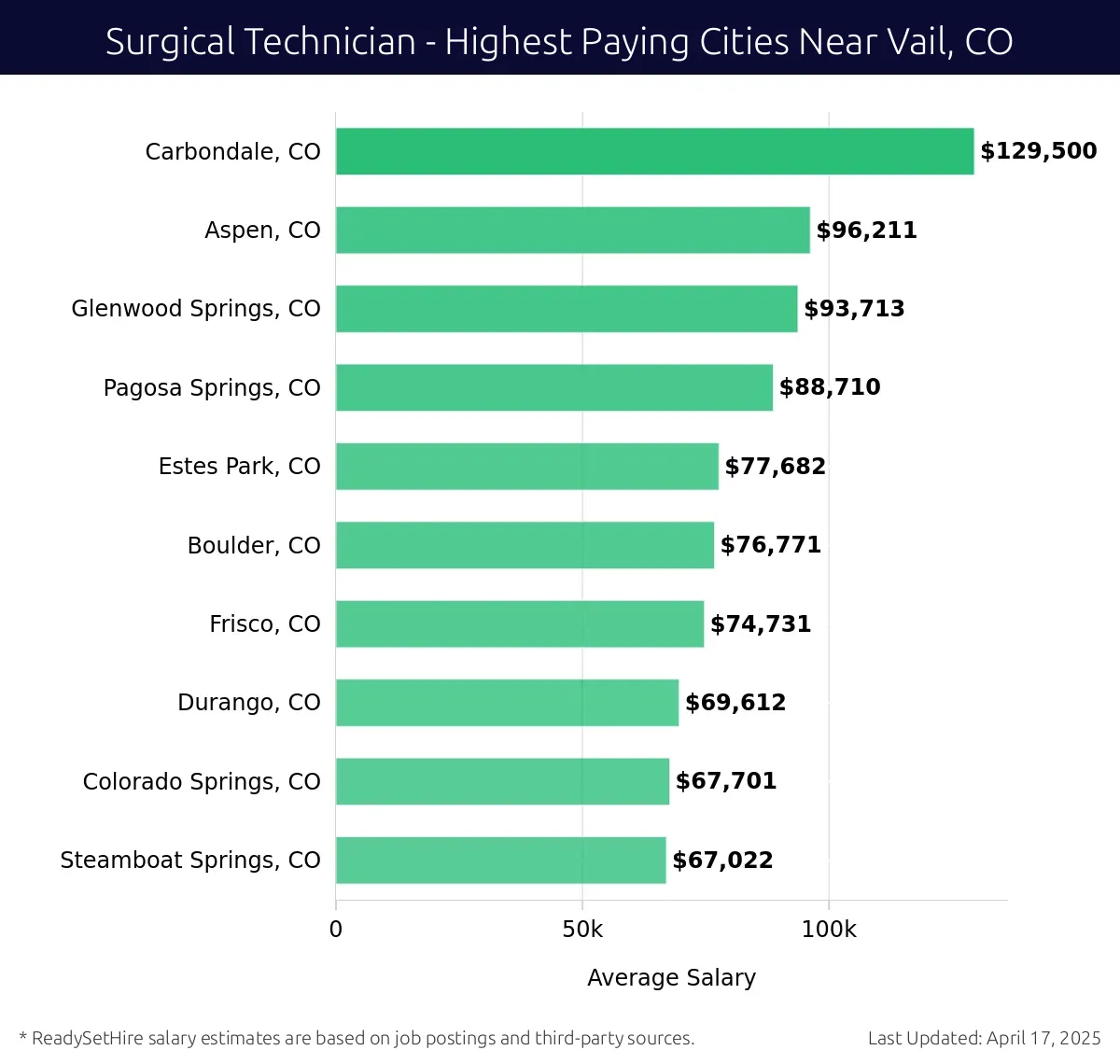 Graph displaying highest paying cities salaries for Surgical Technician jobs near Vail, CO, highlighting Carbondale, CO with the highest at $129,500 and Steamboat Springs, CO with the lowest at $67,022.