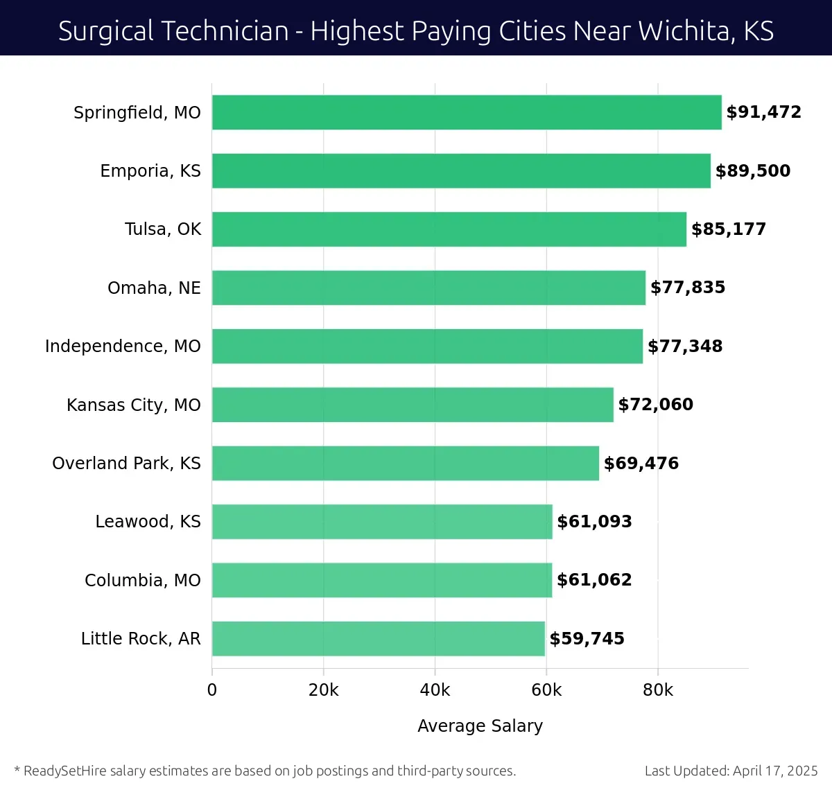 Graph displaying highest paying cities salaries for Surgical Technician jobs near Wichita, KS, highlighting Springfield, MO with the highest at $91,472 and Little Rock, AR with the lowest at $59,745.
