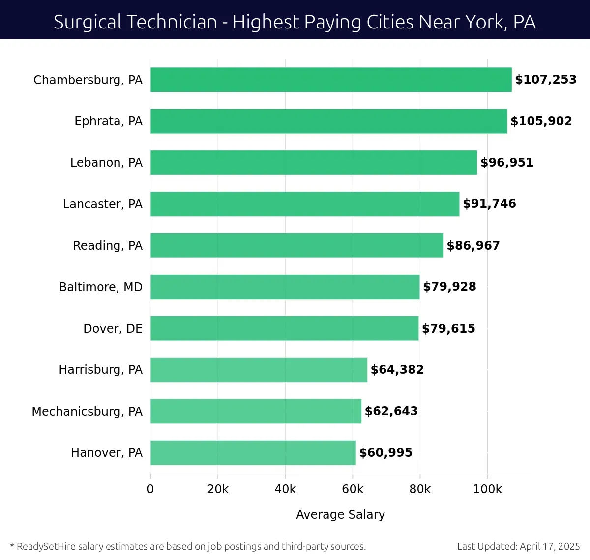 Graph displaying highest paying cities salaries for Surgical Technician jobs near York, PA, highlighting Chambersburg, PA with the highest at $107,253 and Hanover, PA with the lowest at $60,995.