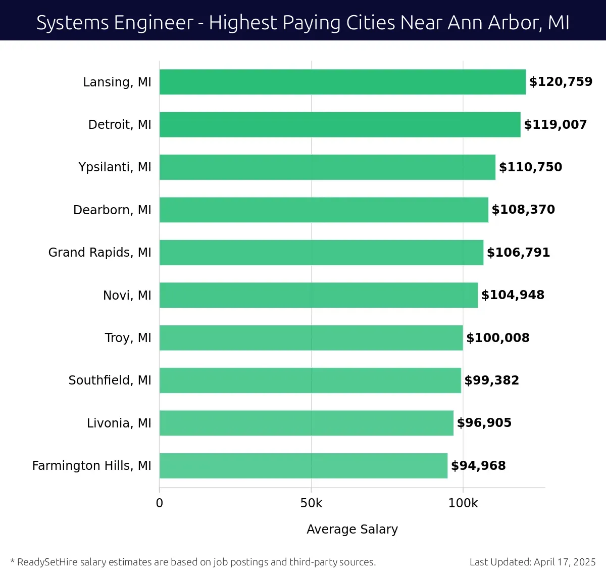 Graph displaying highest paying cities salaries for Systems Engineer jobs near Ann Arbor, MI, highlighting Lansing, MI with the highest at $120,759 and Farmington Hills, MI with the lowest at $94,968.